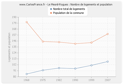 Le Mesnil-Rogues : Nombre de logements et population